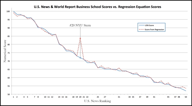 Regression vs. Scores Graph